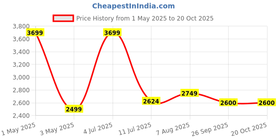 myntra.com miss mosa by akanksha Alamode By Akanksha Orange Hana One Pc Swimsuit miss mosa by akanksha Price History Graph from 1 May 2025 to 20 Oct 2025