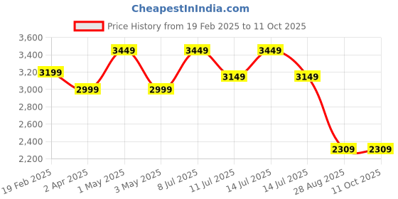myntra.com miss mosa by akanksha Alamode By Akanksha Peach Florine Summer Set Top & Trousers with Blazer miss mosa by akanksha Price History Graph from 19 Feb 2025 to 11 Oct 2025