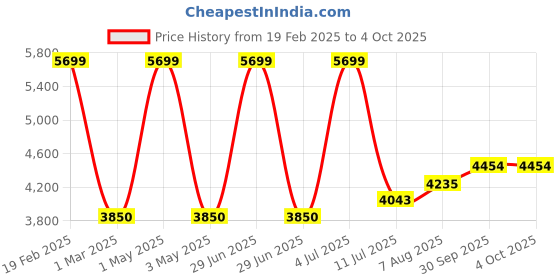 myntra.com miss mosa by akanksha Alamode By Akanksha Peach Warsaw Warm Long Parka Jacket miss mosa by akanksha Price History Graph from 19 Feb 2025 to 4 Oct 2025