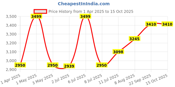 myntra.com miss mosa by akanksha Alamode By Akanksha Peacon Summer Vest Co-Ords Set miss mosa by akanksha Price History Graph from 1 Apr 2025 to 14 Oct 2025