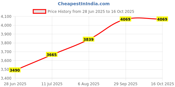 myntra.com miss mosa by akanksha Alamode By Akanksha Persian Ruffled Swimsuit With Sarong miss mosa by akanksha Price History Graph from 28 Jun 2025 to 16 Oct 2025