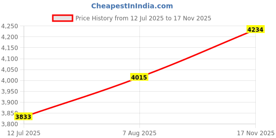 myntra.com miss mosa by akanksha Alamode By Akanksha Pink & White Sumiana Floral Summer Maxi Dress miss mosa by akanksha Price History Graph from 12 Jul 2025 to 17 Nov 2025