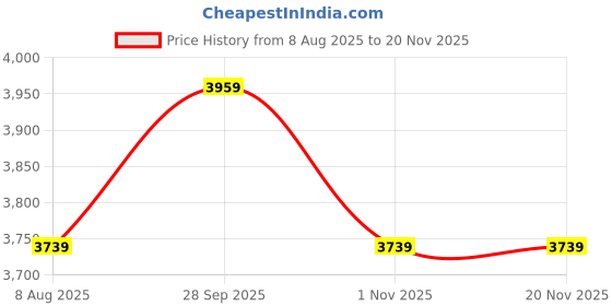 myntra.com miss mosa by akanksha Alamode By Akanksha Pink Celine Eyelet Summer Coord Set miss mosa by akanksha Price History Graph from 8 Aug 2025 to 19 Nov 2025