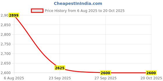 myntra.com miss mosa by akanksha Alamode By Akanksha Pink Congo Knitted Co-ord Set miss mosa by akanksha Price History Graph from 6 Aug 2025 to 20 Oct 2025