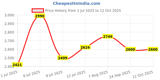 myntra.com miss mosa by akanksha Alamode By Akanksha Pink Matsel Statement Knit Coord Set miss mosa by akanksha Price History Graph from 1 Jul 2025 to 11 Oct 2025