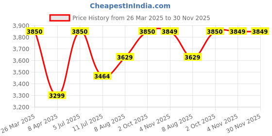 myntra.com miss mosa by akanksha Alamode By Akanksha Pink Remy Premium Activewear Set miss mosa by akanksha Price History Graph from 26 Mar 2025 to 30 Nov 2025