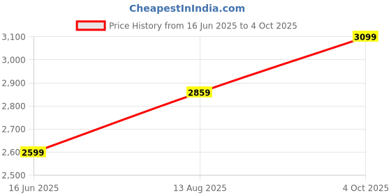myntra.com miss mosa by akanksha Alamode By Akanksha Pink Rush Ruffled Dress miss mosa by akanksha Price History Graph from 16 Jun 2025 to 4 Oct 2025