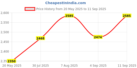 myntra.com miss mosa by akanksha Alamode By Akanksha Pink Samantha Halter Neck Balloon Mini Dress miss mosa by akanksha Price History Graph from 20 May 2025 to 11 Sep 2025