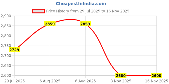 myntra.com miss mosa by akanksha Alamode By Akanksha Pink Unibic Knitted Dress miss mosa by akanksha Price History Graph from 29 Jul 2025 to 15 Nov 2025
