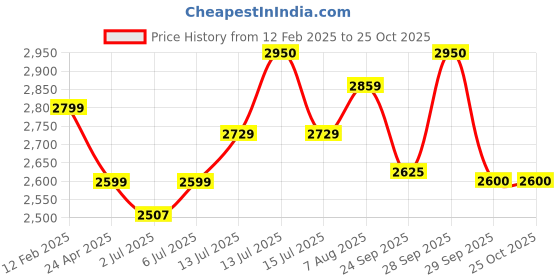 myntra.com miss mosa by akanksha Alamode By Akanksha Print Maxi Dress miss mosa by akanksha Price History Graph from 12 Feb 2025 to 25 Oct 2025