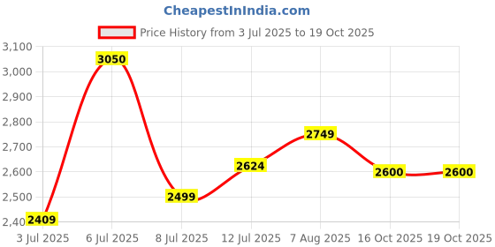 myntra.com miss mosa by akanksha Alamode By Akanksha Print Maxi Polyester Dress miss mosa by akanksha Price History Graph from 3 Jul 2025 to 18 Oct 2025