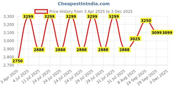 myntra.com miss mosa by akanksha Alamode By Akanksha Printed Florin Swimsuit With Sarong Skirt miss mosa by akanksha Price History Graph from 3 Apr 2025 to 2 Dec 2025