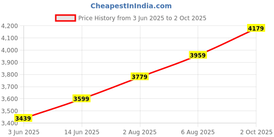myntra.com miss mosa by akanksha Alamode By Akanksha Printed Off-Shoulder Cotton Fit and Flare Mini Dress miss mosa by akanksha Price History Graph from 3 Jun 2025 to 2 Oct 2025