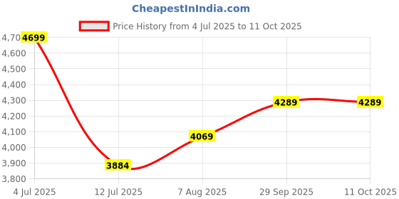 myntra.com miss mosa by akanksha Alamode By Akanksha Printed Pink Hubo Spritzer Swimsuit with Ruffled Skirt Cover up Set miss mosa by akanksha Price History Graph from 4 Jul 2025 to 11 Oct 2025