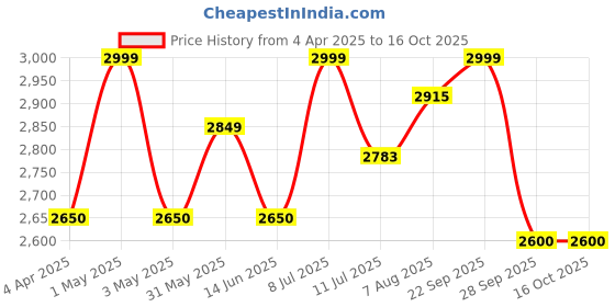 myntra.com miss mosa by akanksha Alamode By Akanksha Printed Round-Neck Mezze Crinkled Top With Trousers Co-Ords miss mosa by akanksha Price History Graph from 4 Apr 2025 to 16 Oct 2025