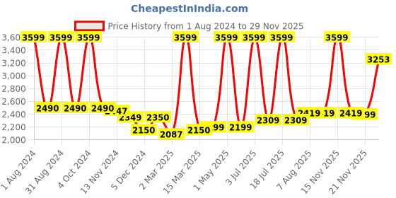 myntra.com miss mosa by akanksha Alamode By Akanksha Printed Shirt With Shorts Co-Ords miss mosa by akanksha Price History Graph from 1 Aug 2024 to 29 Nov 2025