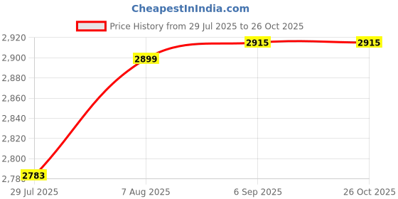 myntra.com miss mosa by akanksha Alamode By Akanksha Purple Adelina Statement Summer Dress miss mosa by akanksha Price History Graph from 29 Jul 2025 to 25 Oct 2025