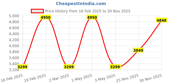 myntra.com miss mosa by akanksha Alamode By Akanksha Purple Brett Warm Parka Jacket miss mosa by akanksha Price History Graph from 16 Feb 2025 to 30 Nov 2025