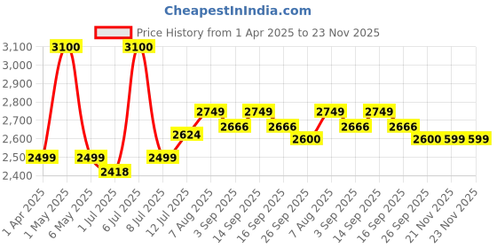 myntra.com miss mosa by akanksha Alamode By Akanksha Rabel Striped Knit Co-Ords Set miss mosa by akanksha Price History Graph from 1 Apr 2025 to 23 Nov 2025