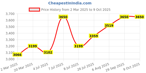 myntra.com miss mosa by akanksha Alamode By Akanksha Rader Set of Top and Woolen Tweed Dress miss mosa by akanksha Price History Graph from 2 Mar 2025 to 8 Oct 2025