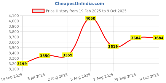 myntra.com miss mosa by akanksha Alamode By Akanksha Red Alfred Woolen Co-Ord Set miss mosa by akanksha Price History Graph from 19 Feb 2025 to 9 Oct 2025