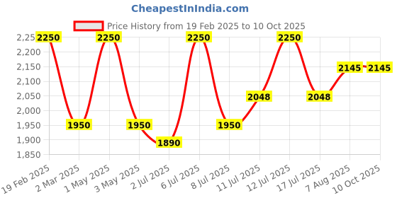 myntra.com miss mosa by akanksha Alamode By Akanksha Red Jacob Striped Sweaters miss mosa by akanksha Price History Graph from 19 Feb 2025 to 10 Oct 2025
