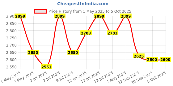 myntra.com miss mosa by akanksha Alamode By Akanksha Red Roger Buttoned Co-Ord Sets miss mosa by akanksha Price History Graph from 1 May 2025 to 4 Oct 2025