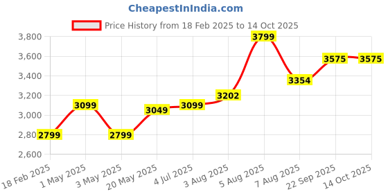 myntra.com miss mosa by akanksha Alamode By Akanksha Red Sinner 3 piece Swimsuit Cover up Set miss mosa by akanksha Price History Graph from 18 Feb 2025 to 14 Oct 2025