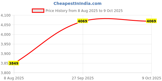 myntra.com miss mosa by akanksha Alamode By Akanksha Reeny Luxe Soft Knit Coord Set miss mosa by akanksha Price History Graph from 8 Aug 2025 to 9 Oct 2025