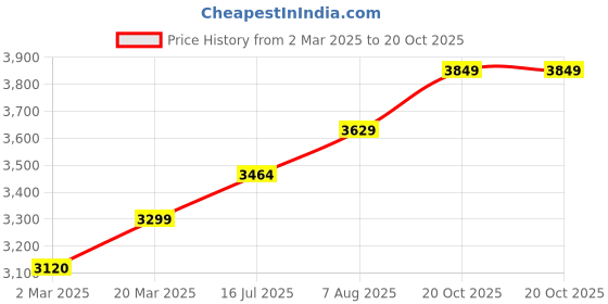 myntra.com miss mosa by akanksha Alamode By Akanksha Renny Luxury Pullover with Maxi Dress miss mosa by akanksha Price History Graph from 2 Mar 2025 to 20 Oct 2025