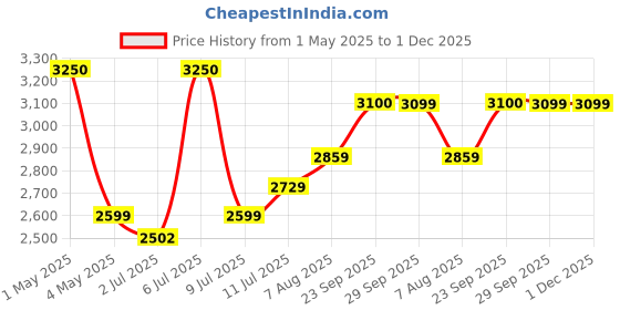 myntra.com miss mosa by akanksha Alamode By Akanksha Round Neck Top With Palazzos Falrey Statement Linen Suit Co-Ords miss mosa by akanksha Price History Graph from 1 May 2025 to 1 Dec 2025
