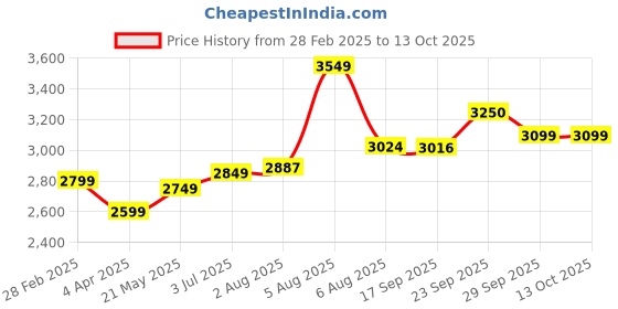 myntra.com miss mosa by akanksha Alamode By Akanksha Rust Cruise Co-Ords Set miss mosa by akanksha Price History Graph from 28 Feb 2025 to 12 Oct 2025