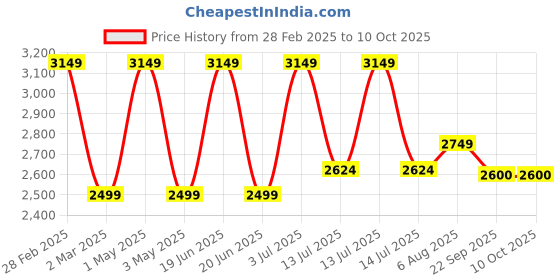 myntra.com miss mosa by akanksha Alamode By Akanksha Self Design Maya 3 Piece Resortwear Top With Shorts miss mosa by akanksha Price History Graph from 28 Feb 2025 to 10 Oct 2025