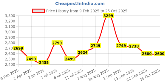 myntra.com miss mosa by akanksha Alamode By Akanksha Self Design Schiffli Pure Cotton A-Line Midi Dress miss mosa by akanksha Price History Graph from 9 Feb 2025 to 24 Oct 2025