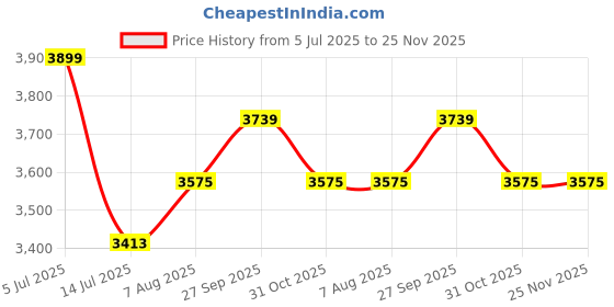 myntra.com miss mosa by akanksha Alamode By Akanksha Sera Premium Activewear Set miss mosa by akanksha Price History Graph from 5 Jul 2025 to 25 Nov 2025