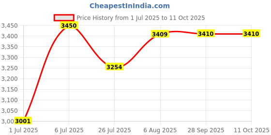 myntra.com miss mosa by akanksha Alamode By Akanksha Set Of 3 Kiley Summer Coord miss mosa by akanksha Price History Graph from 1 Jul 2025 to 10 Oct 2025