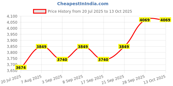 myntra.com miss mosa by akanksha Alamode By Akanksha Set of 3 Trexa Summer Coords miss mosa by akanksha Price History Graph from 20 Jul 2025 to 13 Oct 2025