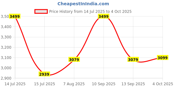 myntra.com miss mosa by akanksha Alamode By Akanksha Shirly Women Ice Blue Luxe Crochet Knit Dress -Resortwear miss mosa by akanksha Price History Graph from 14 Jul 2025 to 4 Oct 2025