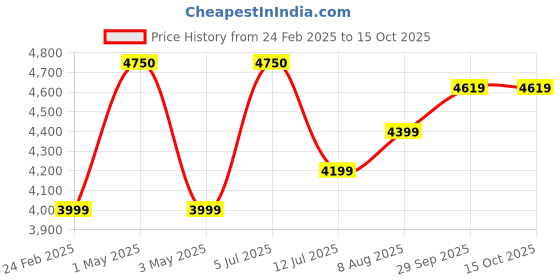 myntra.com miss mosa by akanksha Alamode By Akanksha Teal Luxury Collection Heti Woollen Co-Ords Set miss mosa by akanksha Price History Graph from 24 Feb 2025 to 15 Oct 2025