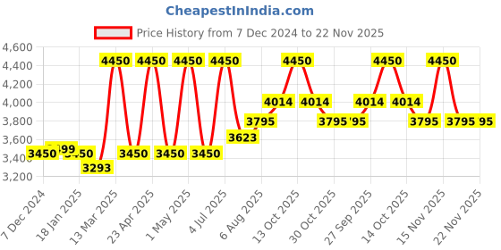 myntra.com miss mosa by akanksha Alamode By Akanksha Top & Shrug With Trouser Co-Ords miss mosa by akanksha Price History Graph from 7 Dec 2024 to 22 Nov 2025