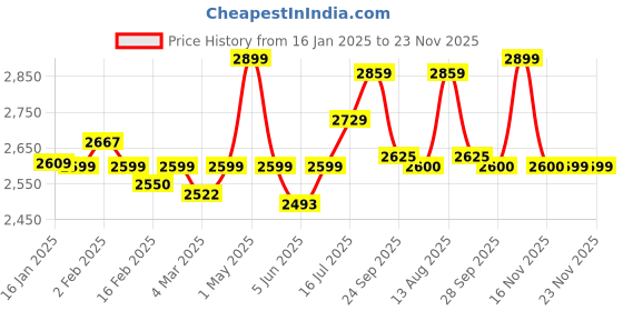 myntra.com miss mosa by akanksha Alamode By Akanksha Top With Trousers Co-Ords miss mosa by akanksha Price History Graph from 16 Jan 2025 to 22 Nov 2025