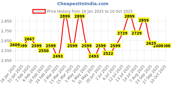 myntra.com miss mosa by akanksha Alamode By Akanksha Top With Trousers Co-Ords miss mosa by akanksha Price History Graph from 16 Jan 2025 to 4 Oct 2025