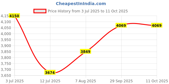 myntra.com miss mosa by akanksha Alamode By Akanksha White Adele Statement Summer Coord Set miss mosa by akanksha Price History Graph from 3 Jul 2025 to 11 Oct 2025