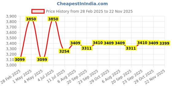myntra.com miss mosa by akanksha Alamode By Akanksha White Deblo Set Of Top And Pants Pure Cotton Resort Wear Set miss mosa by akanksha Price History Graph from 28 Feb 2025 to 22 Nov 2025