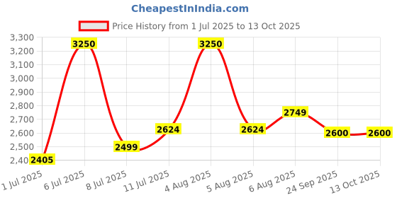 myntra.com miss mosa by akanksha Alamode By Akanksha White Evan Luxe Soft Knit Coord Set - Resortwear miss mosa by akanksha Price History Graph from 1 Jul 2025 to 13 Oct 2025