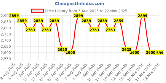 myntra.com miss mosa by akanksha Alamode By Akanksha White Filo Summer Two Piece Linen Coord Set miss mosa by akanksha Price History Graph from 3 Aug 2025 to 22 Nov 2025