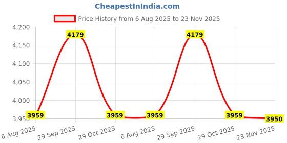 myntra.com miss mosa by akanksha Alamode By Akanksha White Gemma Eyelet Summer Coord Set miss mosa by akanksha Price History Graph from 6 Aug 2025 to 23 Nov 2025