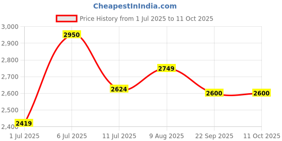 myntra.com miss mosa by akanksha Alamode By Akanksha White Jayleen Soft Knit Coord Set miss mosa by akanksha Price History Graph from 1 Jul 2025 to 10 Oct 2025