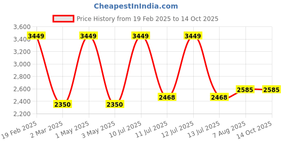 myntra.com miss mosa by akanksha Alamode By Akanksha White Leh Summer Set of Top With Skirt miss mosa by akanksha Price History Graph from 19 Feb 2025 to 14 Oct 2025