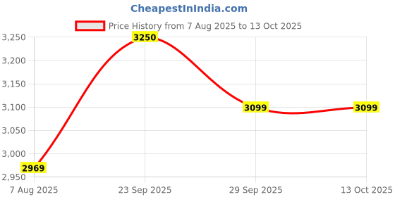 myntra.com miss mosa by akanksha Alamode By Akanksha White Mabel Statement Holiday Coord Set miss mosa by akanksha Price History Graph from 7 Aug 2025 to 13 Oct 2025